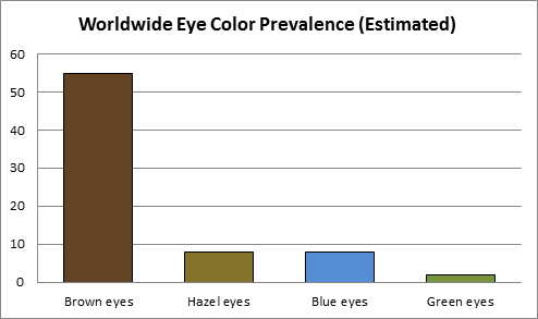 Human Eye Colour Chart